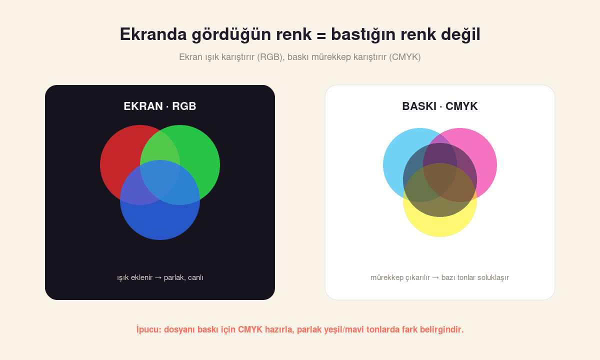 Ekran RGB ile baskı CMYK farkı